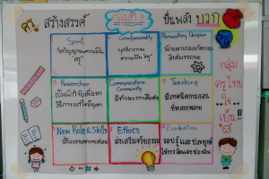 โครงการพัฒนาศักยภาพครูประจำการและครูพี่เลี้ยงให้มีคุณลักษณะของ Strong Teacher