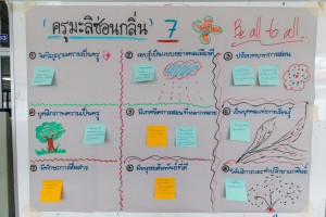โครงการพัฒนาศักยภาพครูประจำการและครูพี่เลี้ยงให้มีคุณลักษณะของ Strong Teacher