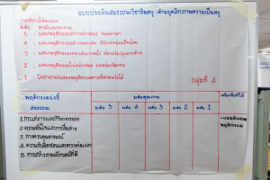 โครงการพัฒนาศักยภาพครูประจำการและครูพี่เลี้ยงให้มีคุณลักษณะของ Strong Teacher