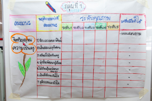 โครงการพัฒนาศักยภาพครูประจำการและครูพี่เลี้ยงให้มีคุณลักษณะของ Strong Teacher