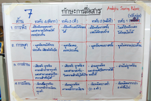 โครงการพัฒนาศักยภาพครูประจำการและครูพี่เลี้ยงให้มีคุณลักษณะของ Strong Teacher