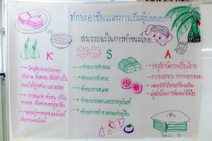 โครงการอบรมเชิงปฏิบัติการเพื่อพัฒนาศักยภาพผู้บริหารและครูให้เป็นนวัตกรทางการศึกษาเพื่อพัฒนาสมรรถนะของผู้เรียน ตามรูปแบบ PTRU Model รุ่นที่ 2