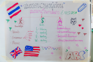 โครงการอบรมเชิงปฏิบัติการเพื่อพัฒนาศักยภาพผู้บริหารและครูให้เป็นนวัตกรทางการศึกษาเพื่อพัฒนาสมรรถนะของผู้เรียน ตามรูปแบบ PTRU Model รุ่นที่ 2