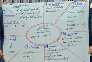 โครงการอบรมเชิงปฏิบัติการ เรื่อง การจัดการเรียนรู้เชิงรุกด้วย STEAM Education สู่การเขียนวิจัยในชั้นเรียน และ Best Practice ร่วมกับการใช้ AI เพื่อพัฒนาห้องเรียนคุณภาพ